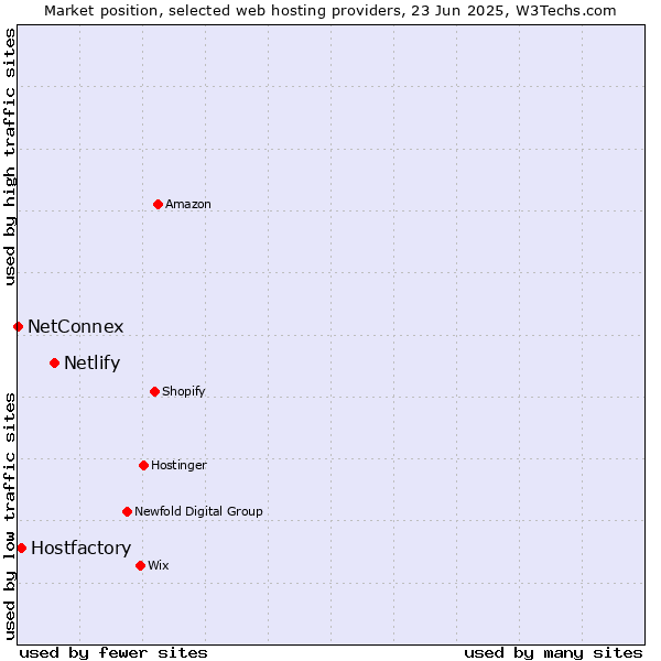 Market position of Netlify vs. Hostfactory vs. NetConnex
