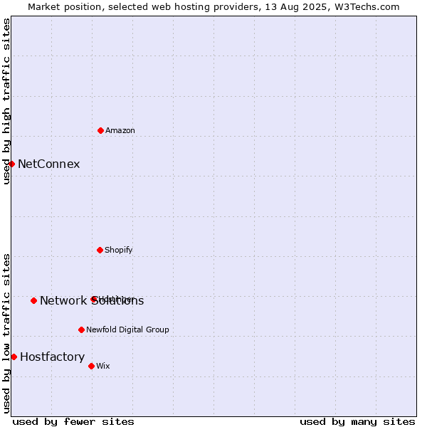 Market position of Network Solutions vs. Hostfactory vs. NetConnex