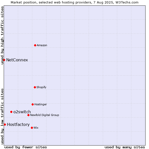 Market position of o2switch vs. Hostfactory vs. NetConnex