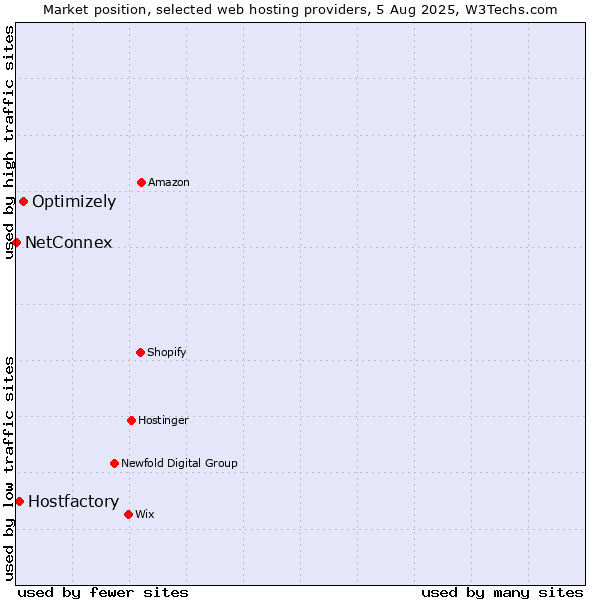 Market position of Optimizely vs. Hostfactory vs. NetConnex