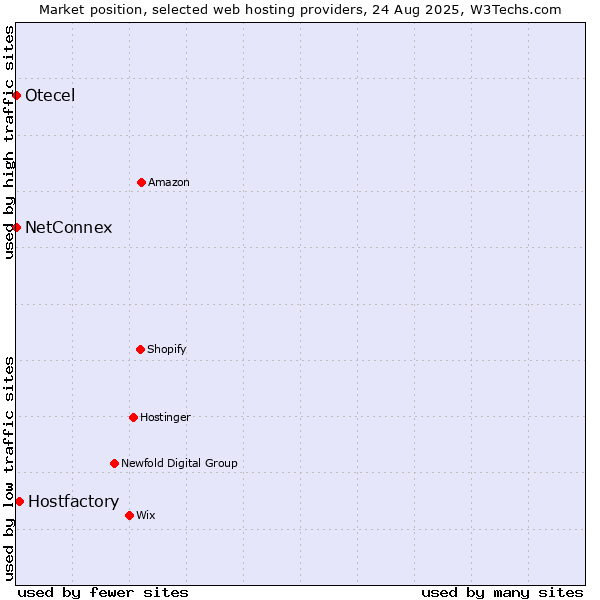 Market position of Hostfactory vs. NetConnex vs. Otecel