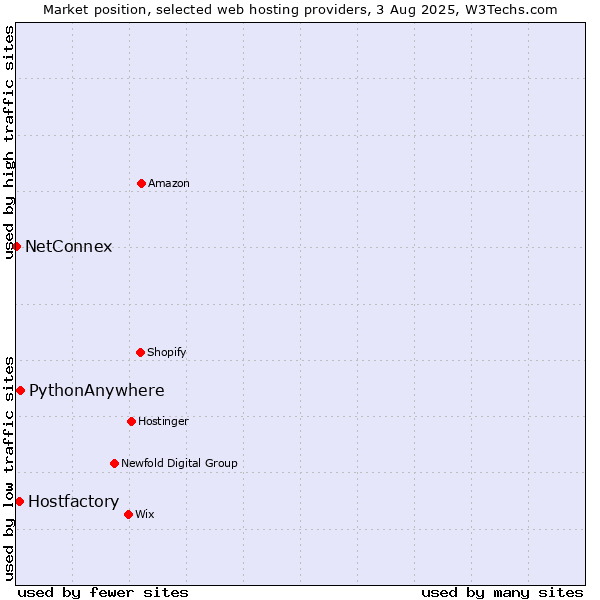Market position of PythonAnywhere vs. Hostfactory vs. NetConnex