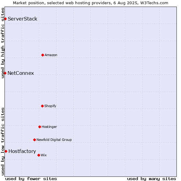 Market position of Hostfactory vs. ServerStack vs. NetConnex