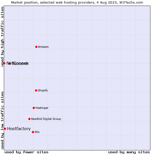 Market position of Tencent vs. Hostfactory vs. NetConnex