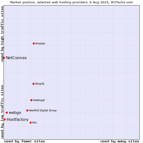 Market position of webgo vs. Hostfactory vs. NetConnex