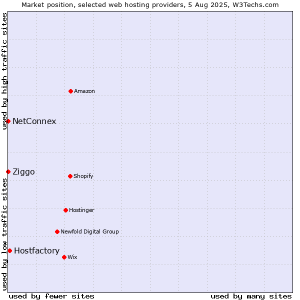 Market position of Hostfactory vs. Ziggo vs. NetConnex
