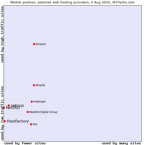 Market position of netcup vs. Hostfactory vs. NetIRD