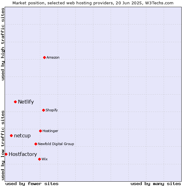 Market position of Netlify vs. netcup vs. Hostfactory