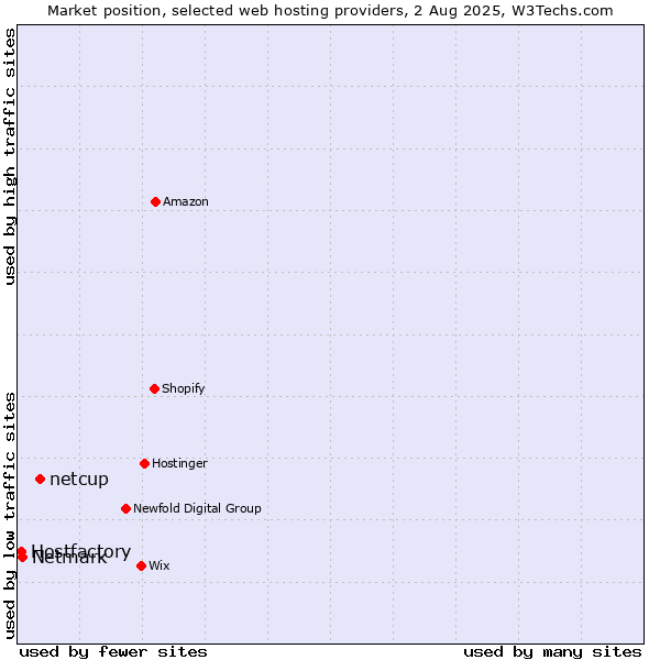 Market position of netcup vs. Netmark vs. Hostfactory