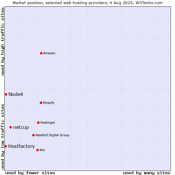 Market position of netcup vs. Node4 vs. Hostfactory