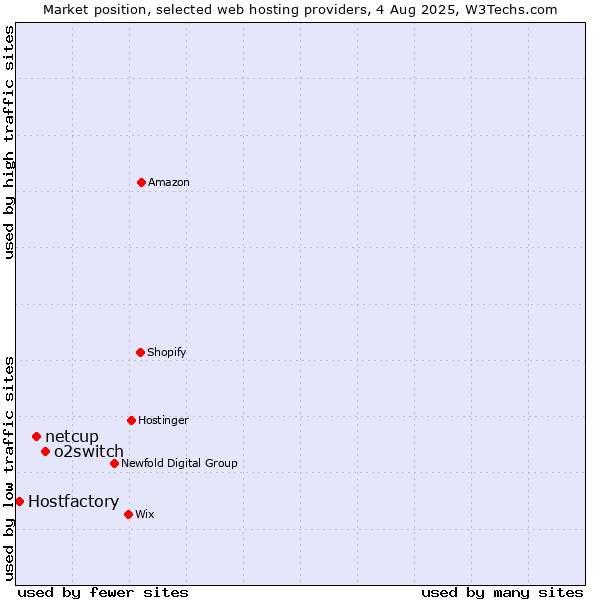 Market position of o2switch vs. netcup vs. Hostfactory