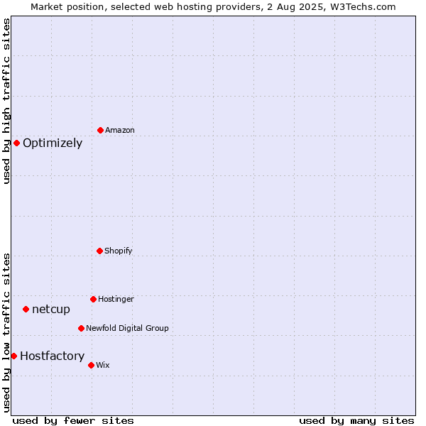 Market position of netcup vs. Optimizely vs. Hostfactory
