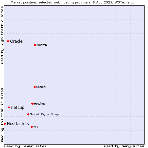 Market position of netcup vs. Oracle vs. Hostfactory