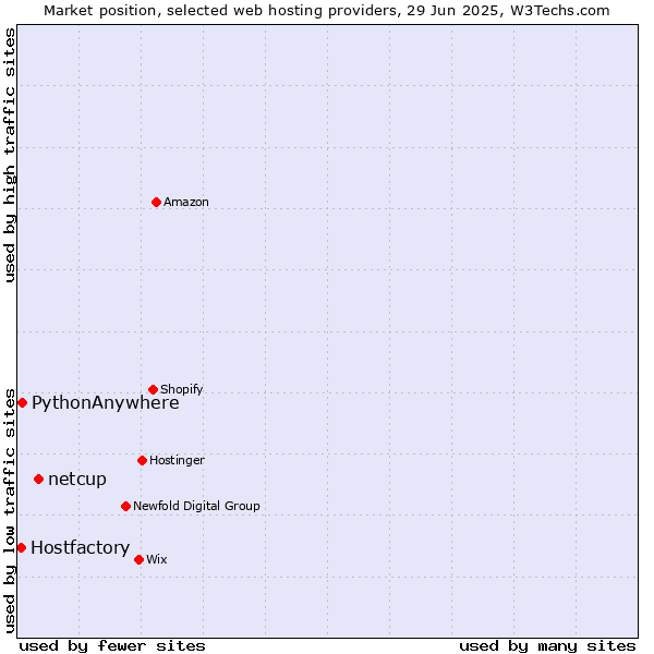 Market position of netcup vs. PythonAnywhere vs. Hostfactory