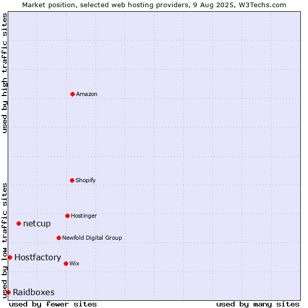 Market position of netcup vs. Hostfactory vs. Raidboxes