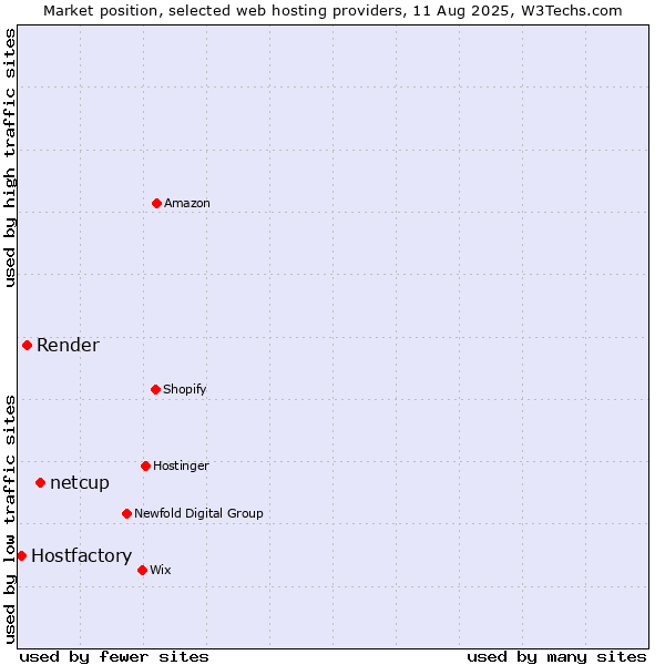 Market position of netcup vs. Render vs. Hostfactory