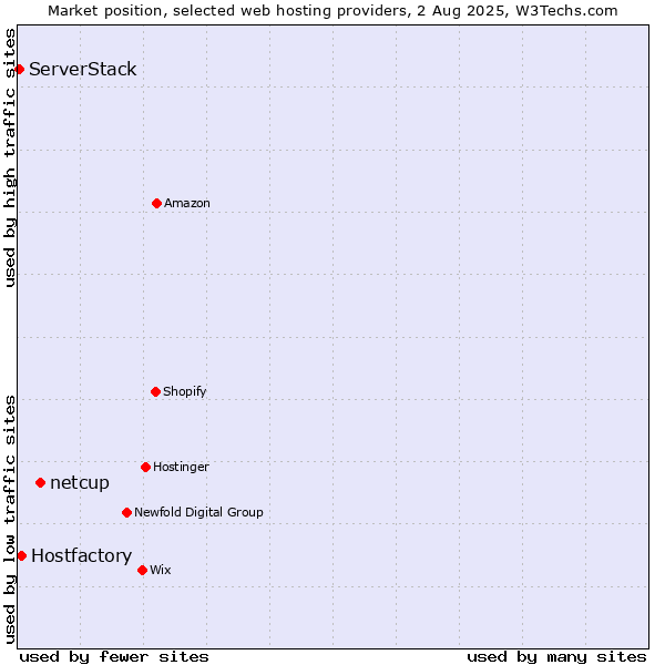 Market position of netcup vs. Hostfactory vs. ServerStack