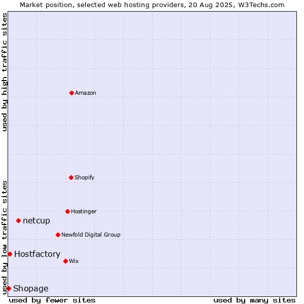 Market position of netcup vs. Hostfactory vs. Shopage