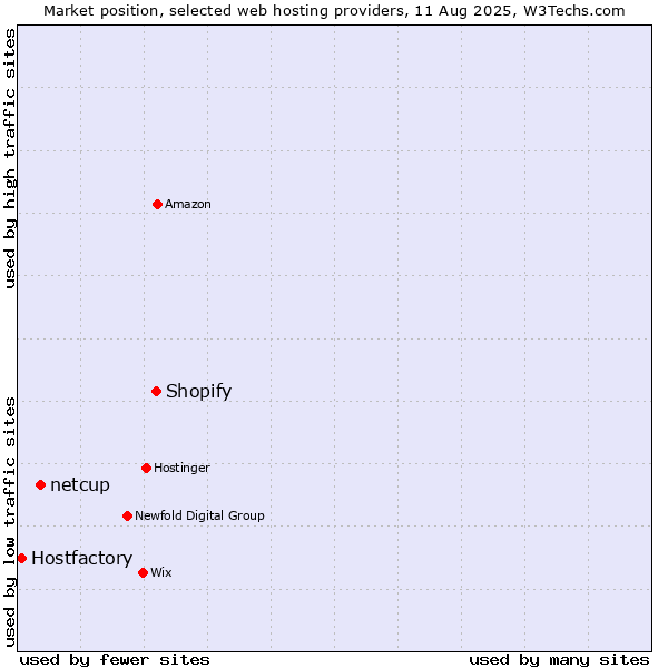 Market position of Shopify vs. netcup vs. Hostfactory