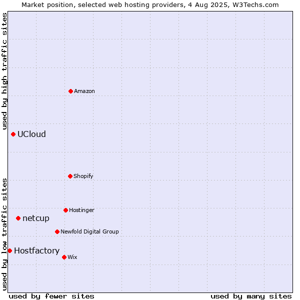 Market position of netcup vs. UCloud vs. Hostfactory