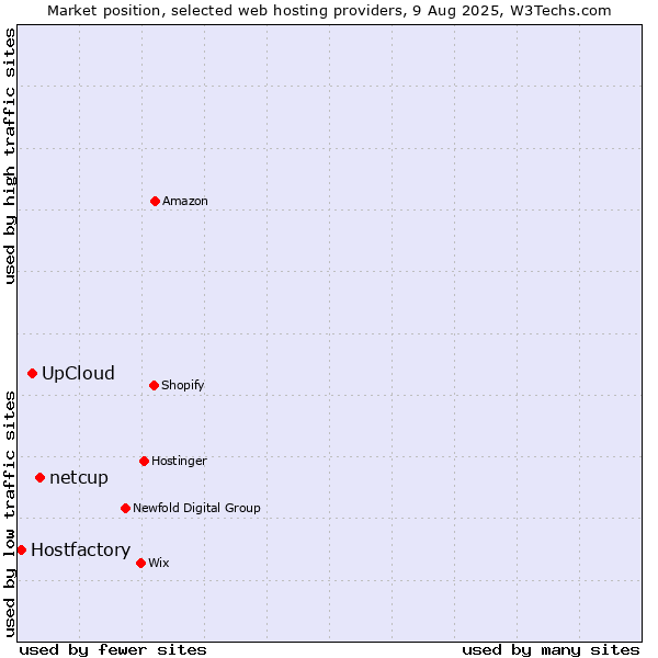 Market position of netcup vs. UpCloud vs. Hostfactory