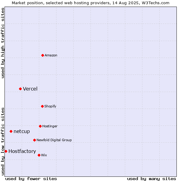 Market position of Vercel vs. netcup vs. Hostfactory