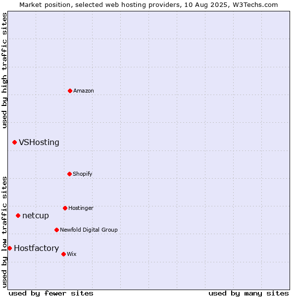 Market position of netcup vs. VSHosting vs. Hostfactory