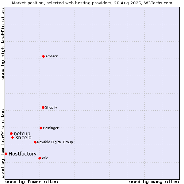 Market position of Xneelo vs. netcup vs. Hostfactory