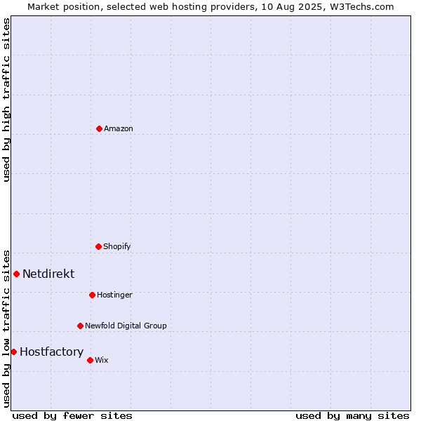 Market position of Netdirekt vs. Hostfactory