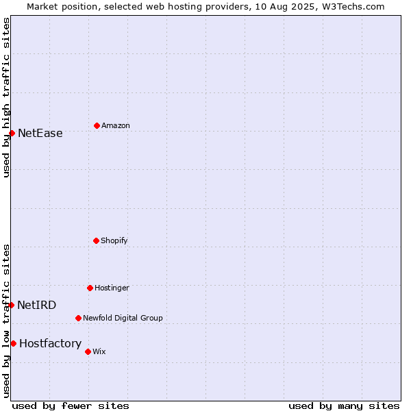 Market position of Hostfactory vs. NetEase vs. NetIRD