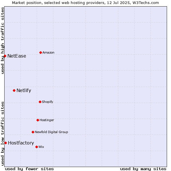 Market position of Netlify vs. Hostfactory vs. NetEase
