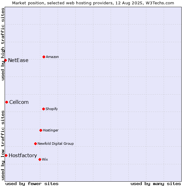 Market position of Cellcom vs. Hostfactory vs. NetEase