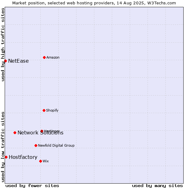 Market position of Network Solutions vs. Hostfactory vs. NetEase