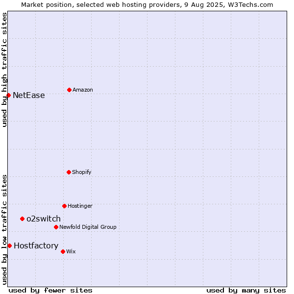 Market position of o2switch vs. Hostfactory vs. NetEase