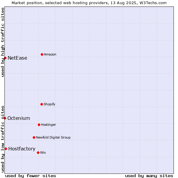 Market position of Hostfactory vs. NetEase vs. Octenium