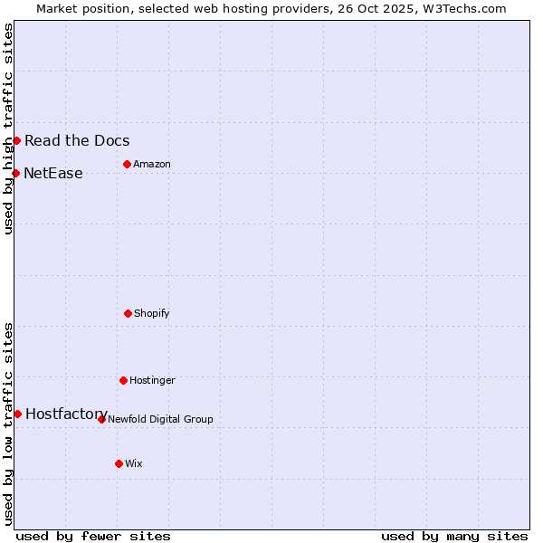 Market position of Hostfactory vs. Read the Docs vs. NetEase