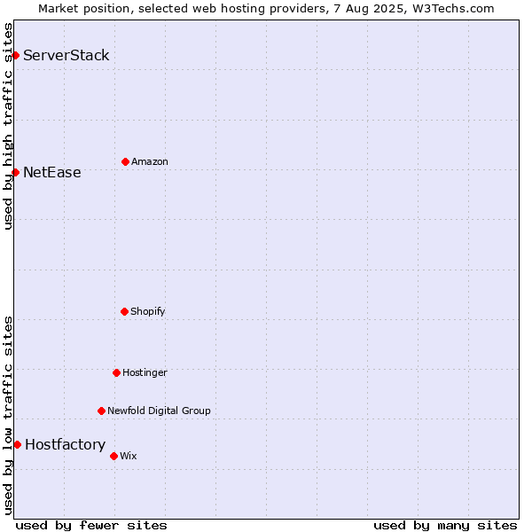 Market position of Hostfactory vs. NetEase vs. ServerStack