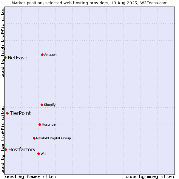 Market position of TierPoint vs. Hostfactory vs. NetEase