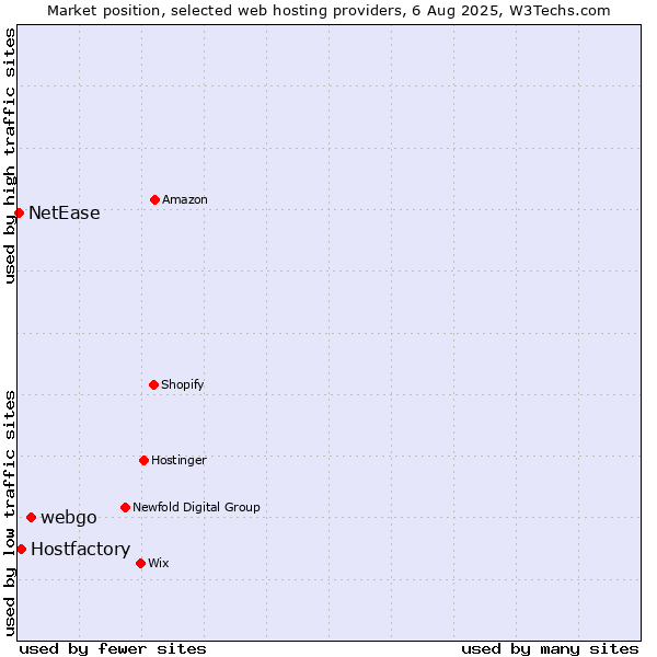 Market position of webgo vs. Hostfactory vs. NetEase