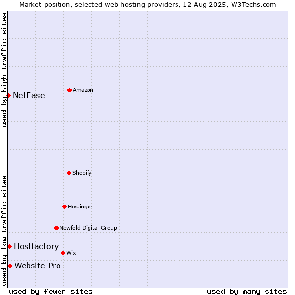 Market position of Website Pro vs. Hostfactory vs. NetEase