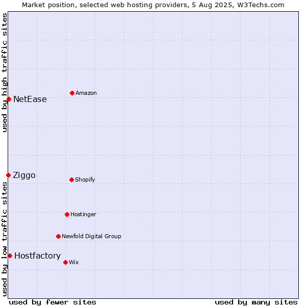 Market position of Hostfactory vs. NetEase vs. Ziggo