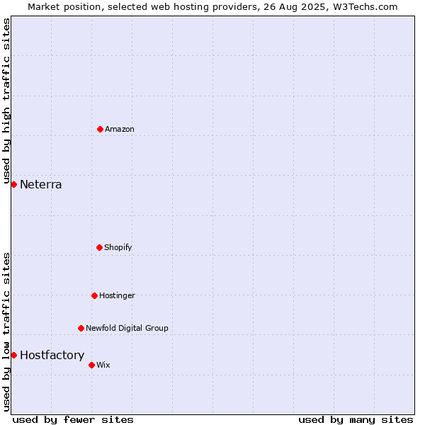 Market position of Neterra vs. Hostfactory