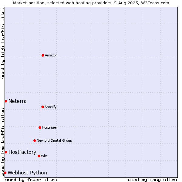 Market position of Neterra vs. Hostfactory vs. Webhost Python
