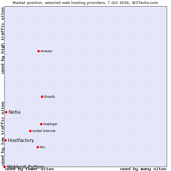 Market position of Netia vs. Hostfactory vs. Webhost Python