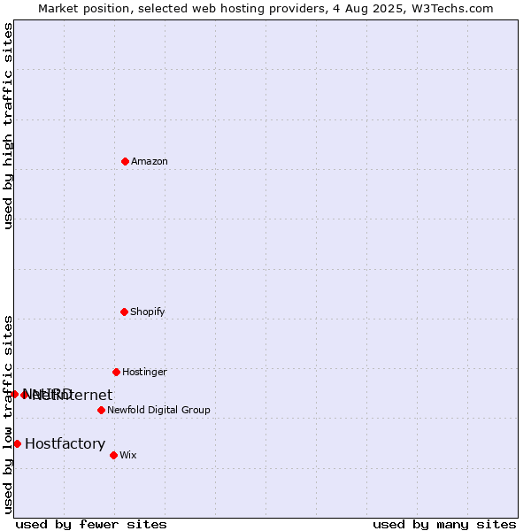 Market position of Netinternet vs. Hostfactory vs. NetIRD