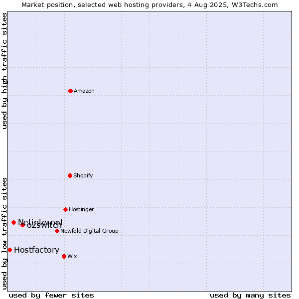 Market position of o2switch vs. Netinternet vs. Hostfactory