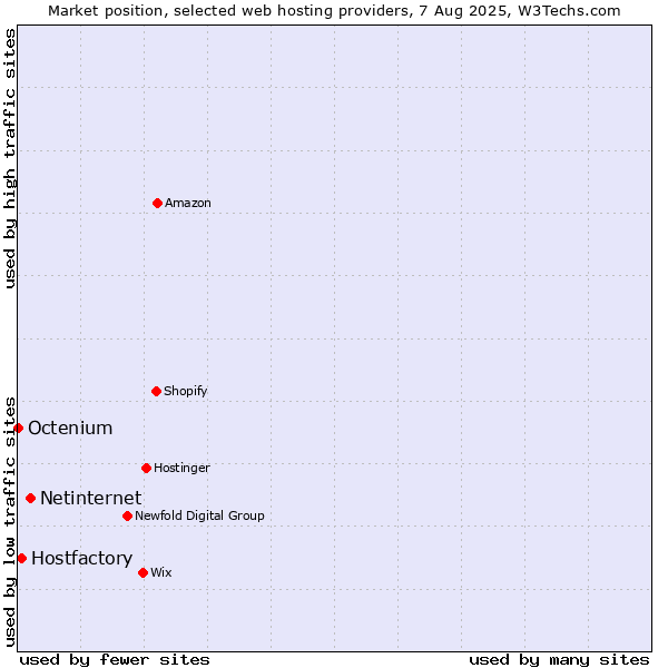 Market position of Netinternet vs. Hostfactory vs. Octenium