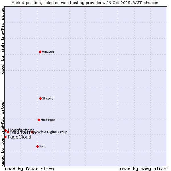Market position of Netinternet vs. Hostfactory vs. PageCloud