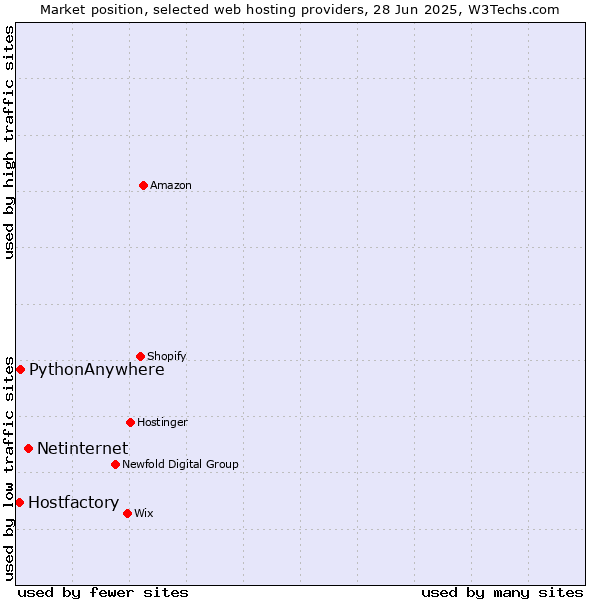 Market position of Netinternet vs. PythonAnywhere vs. Hostfactory