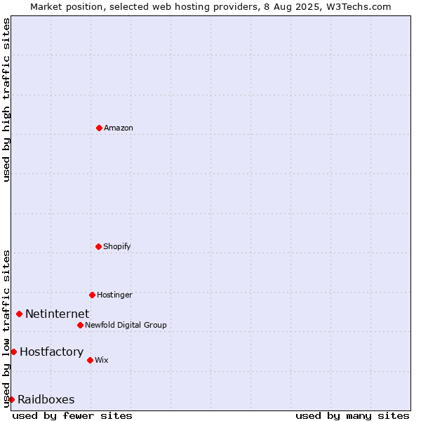 Market position of Netinternet vs. Hostfactory vs. Raidboxes